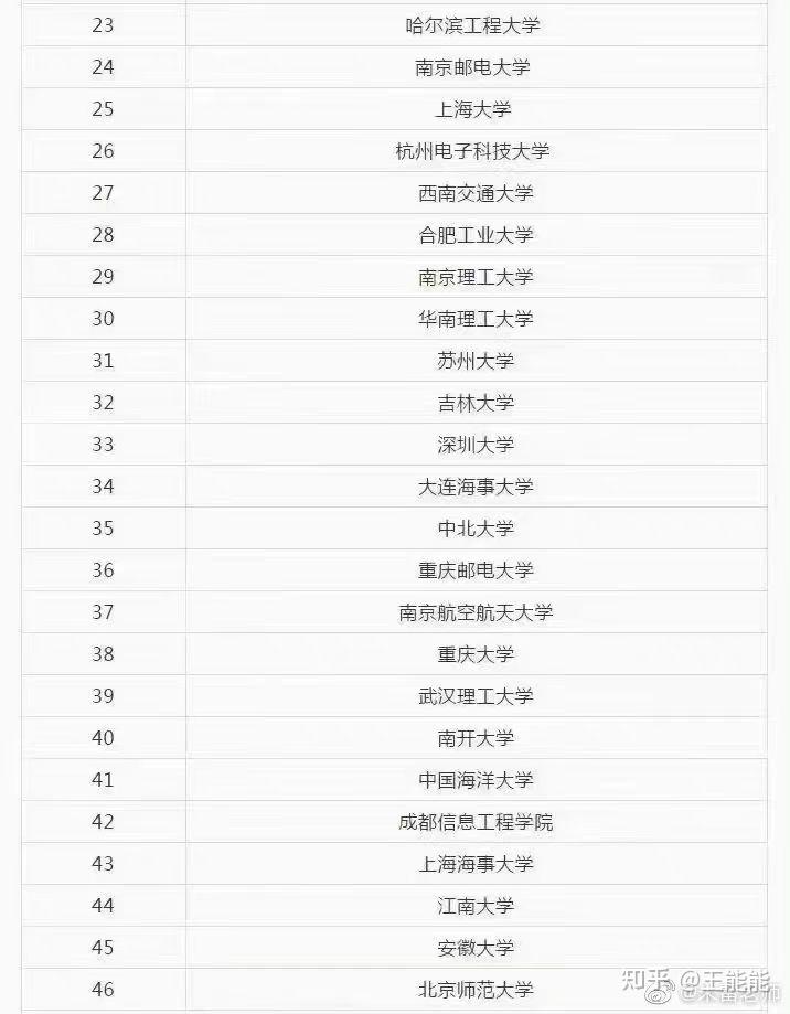 考研院校排名丨電子信息專業