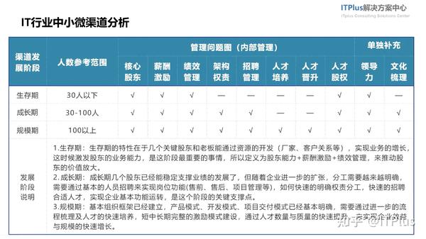 2022 年 IT 行业 5 大新洞察：盘点 200 家渠道分销、系统集成商的苦日子和好日子 - 知乎