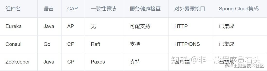 服务注册与发现 | 上手实践Spring Cloud Eureka 和 Feign - 知乎