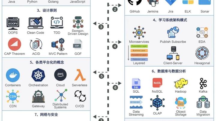 新手指南：系统架构师的晋升之路 - 知乎