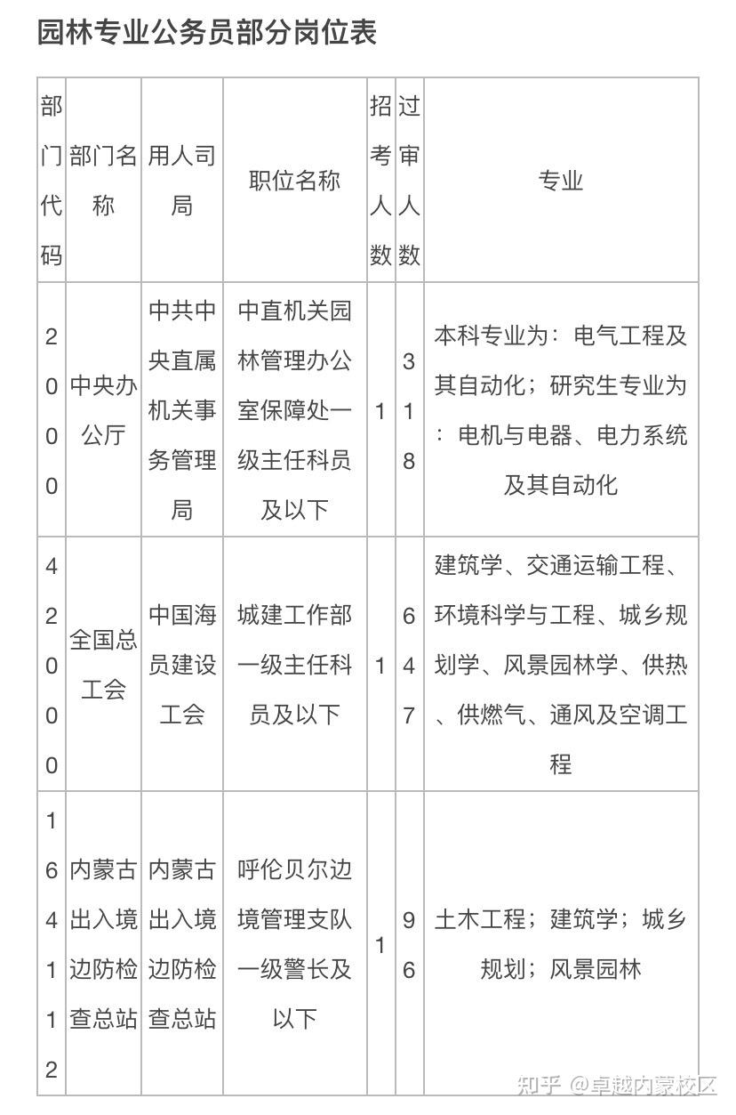 園林專業可以考哪些公務員 - 知乎