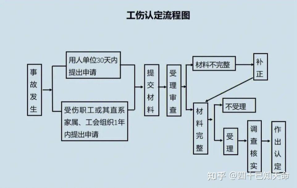 下班途中发生交通事故快一年了,对方全责,本人还可以审请工伤赔偿吗?