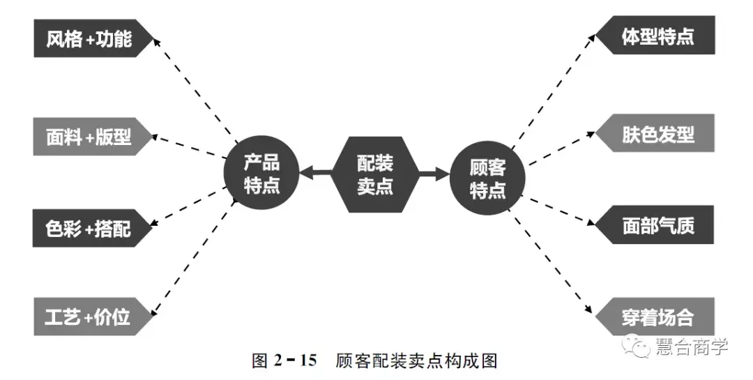 圖2-15是對一款產品進行配裝賣點挖掘的思路,導購要先把這款產品的8個