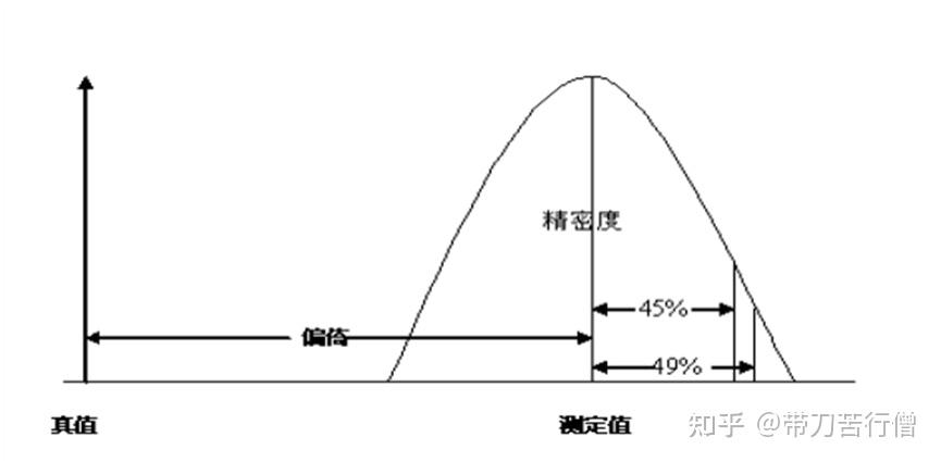 精密度、正确度和准确度的区别 - 知乎