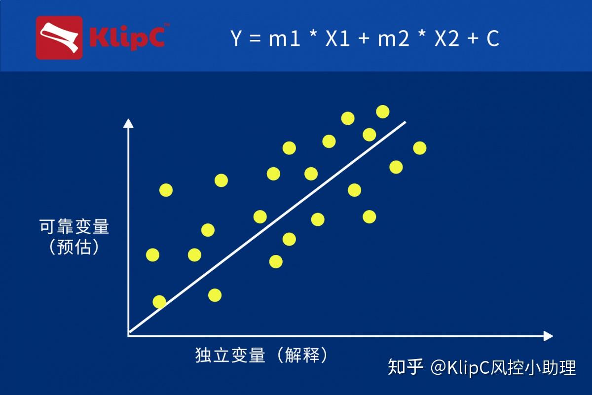 c黃金etf價格= m1 * 3日均線 m2 * 15日均線 c然後對自變量和因變量