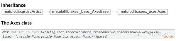 matplotlib刨根问底系列之一：plt，fig，ax(axs)到底是什么? - 知乎