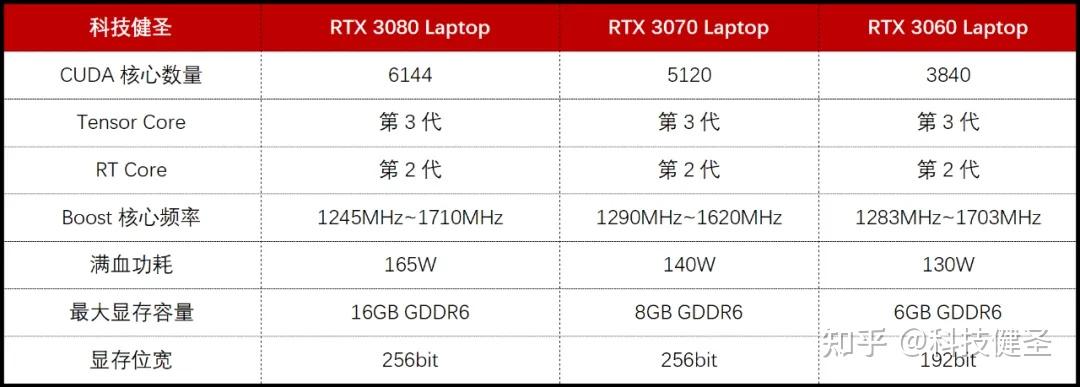 rtx30系列移动显卡,是2021~2022年度游戏本的核心武装