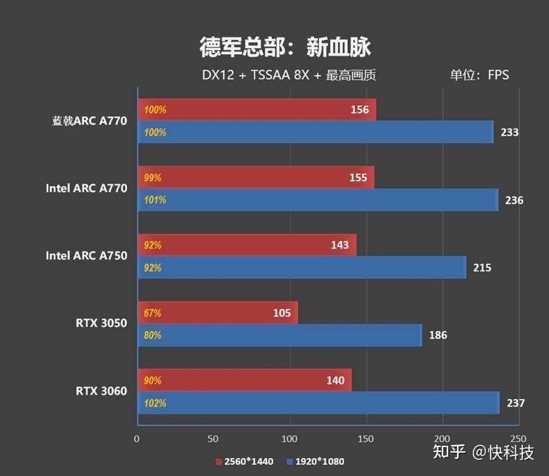 最强非公！蓝戟Intel Arc A770 Flux OC显卡评测：2K分辨率比RTX 3060快9% - 知乎