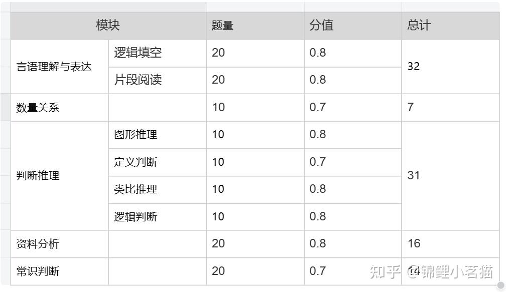 行测各个模块的正确率 多少才能合格？