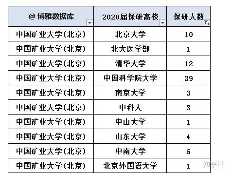 中國礦業大學北京保研率高嗎