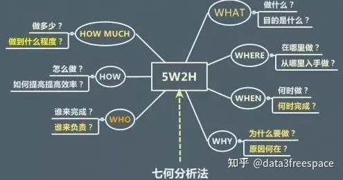 四,5w2h模型