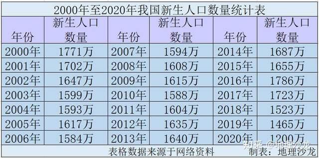 2020年我国出生人口数量为1200万人为该数据统计以来最低值