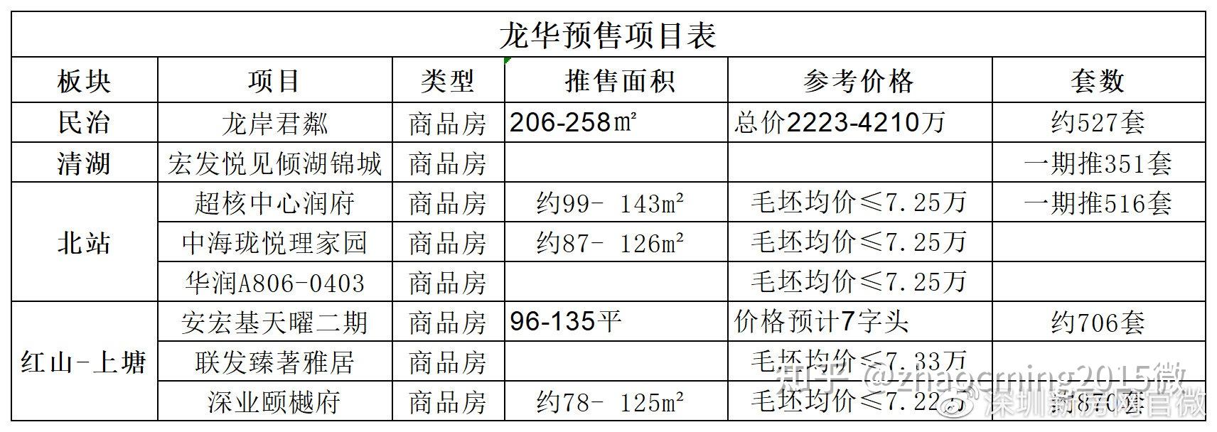 学区新盘:∑“7万”/平起龙华(民治+红山+上塘)7所名校学区新盘13个 - 知乎