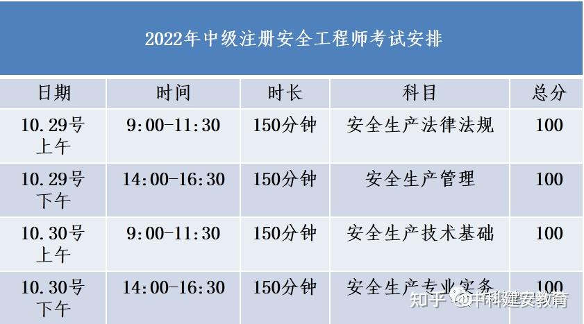 2022年中級注安考試合格標準時間安排