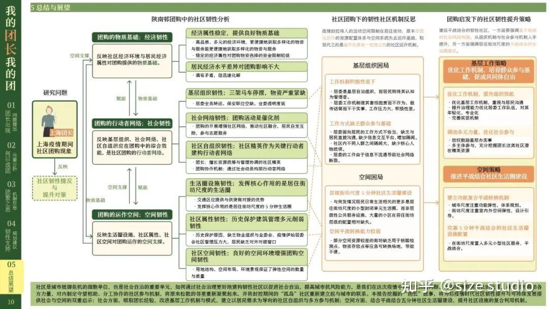 高质量调研报告这样写!WUPENiCity2022城市可持续调研报告国际竞赛一等奖一览! - 知乎