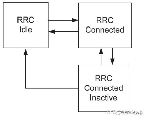 5G RRC Inactive总结及部分log示例 - 知乎