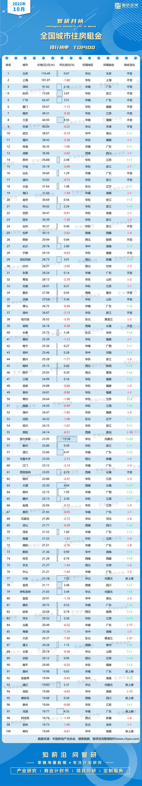 2022年10月全国城市住房租金排行榜:6个城市新上榜,北京、上海住房租金超100元/月/㎡(附月榜TOP100详单) - 知乎