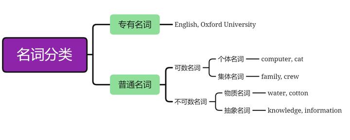 十大词汇之一---名词 - 知乎