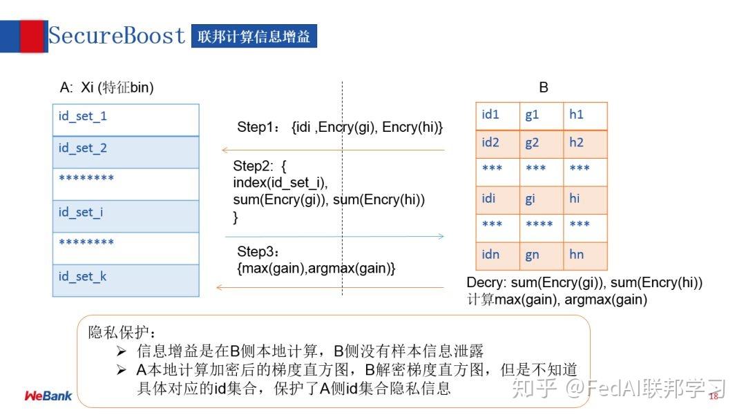 Secure Boost Model 只看这一篇就够:快速了解联邦学习技术及应用实践 - 知乎