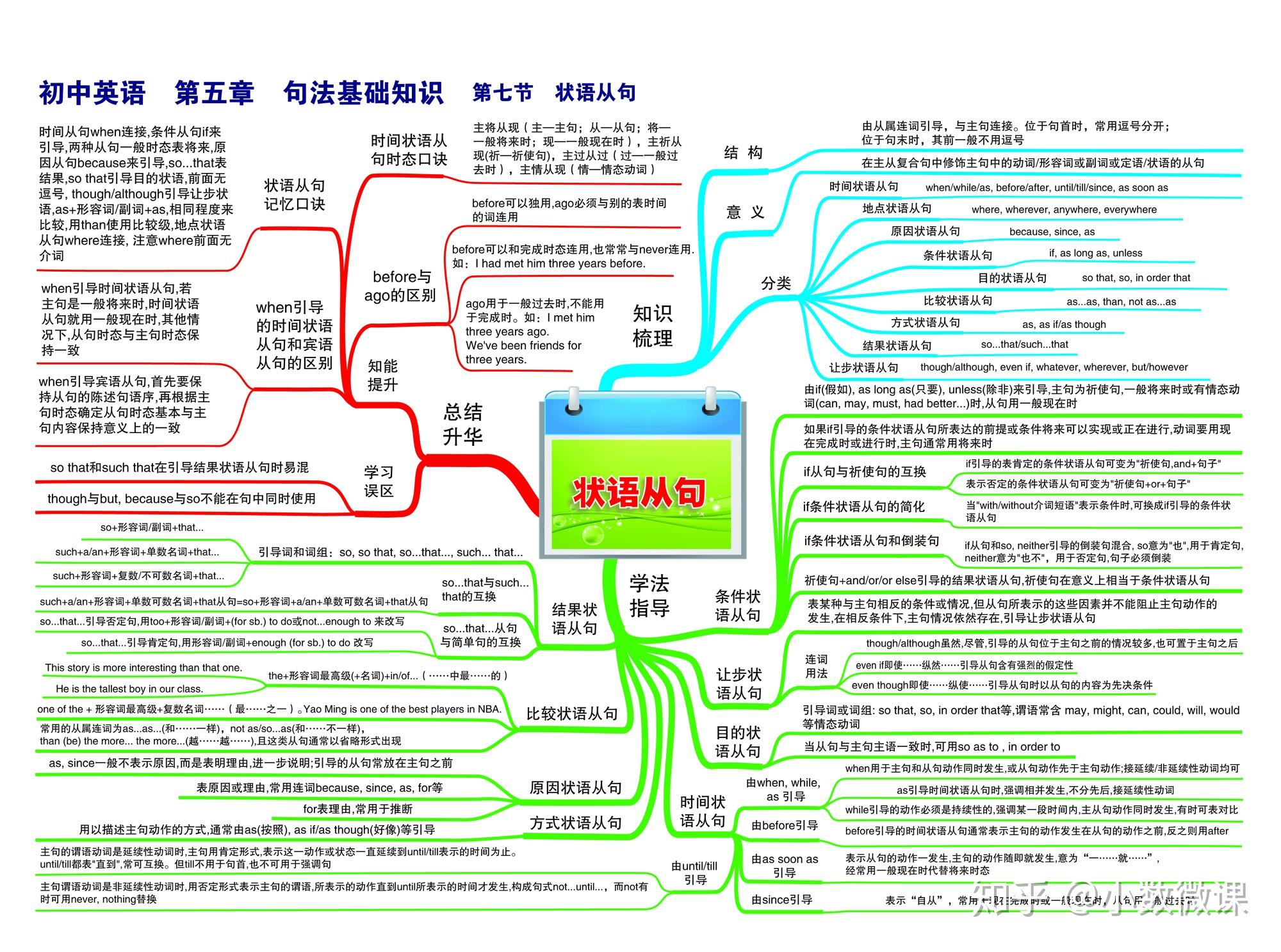 狀語從句26初中英語—第五章 句法基礎知識—第八節 定語從句27初中