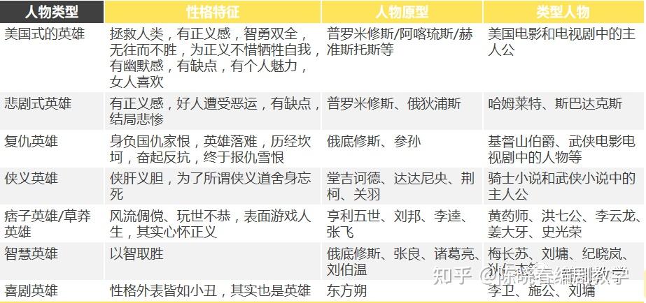 角色塑造的过程
