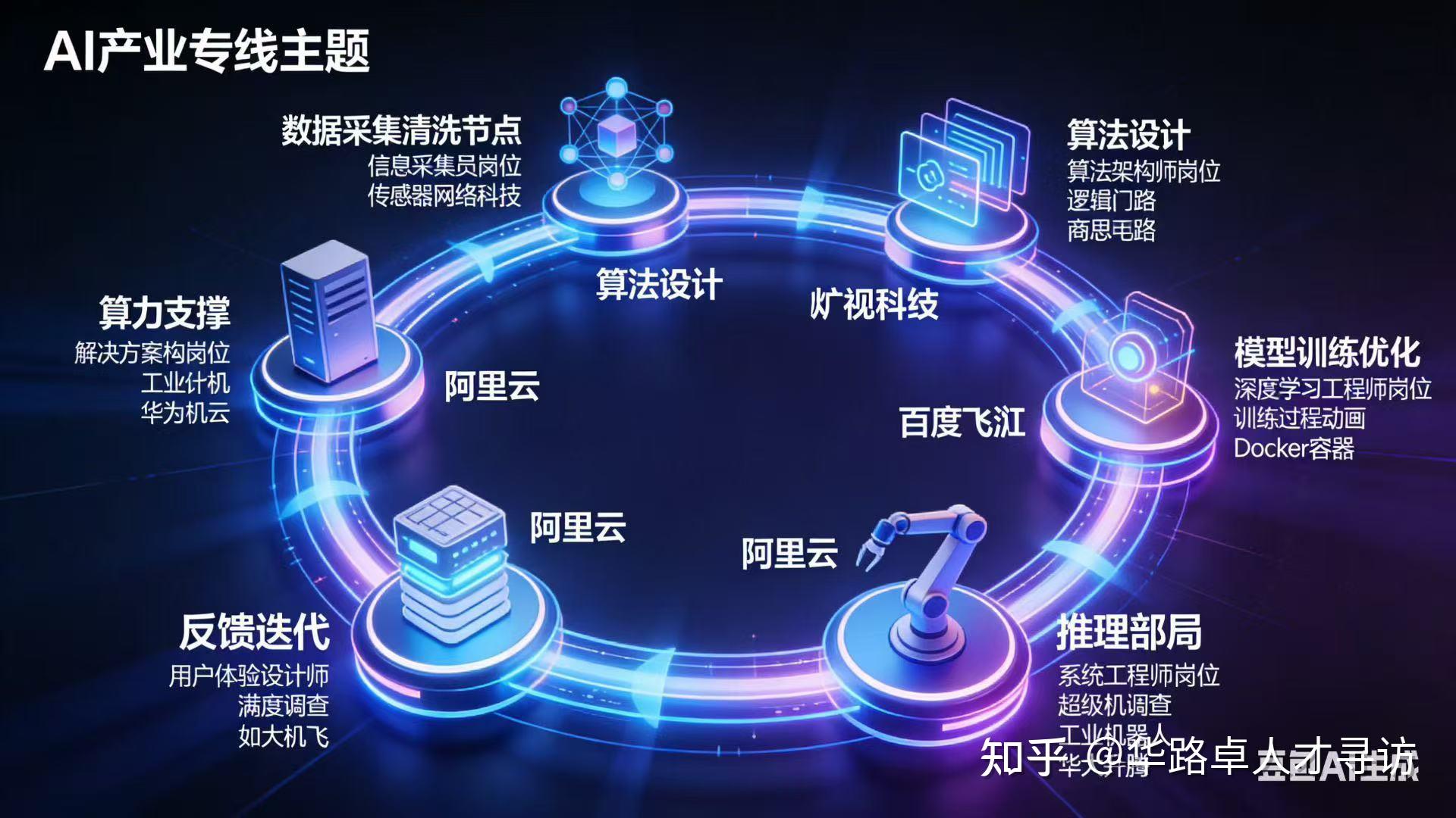 AI产业七大关键岗位，你适合哪个？ - 知乎