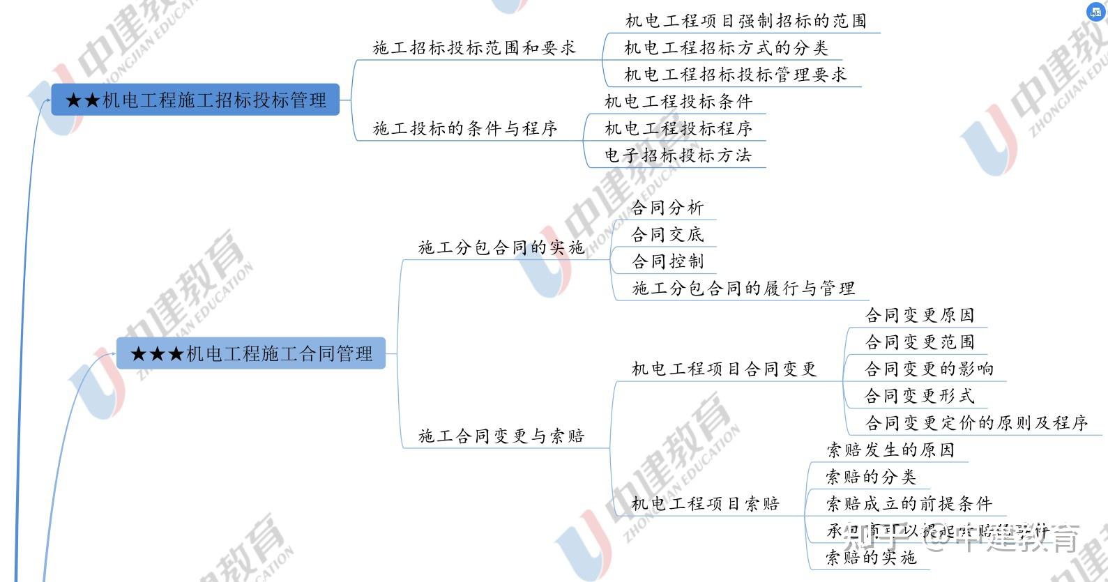 2021二建思维导图pdf图片