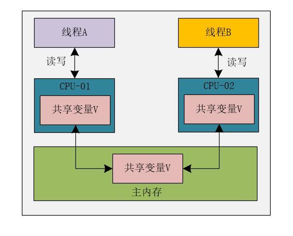 解密詭異併發問題的幕後黑手：可見性問題