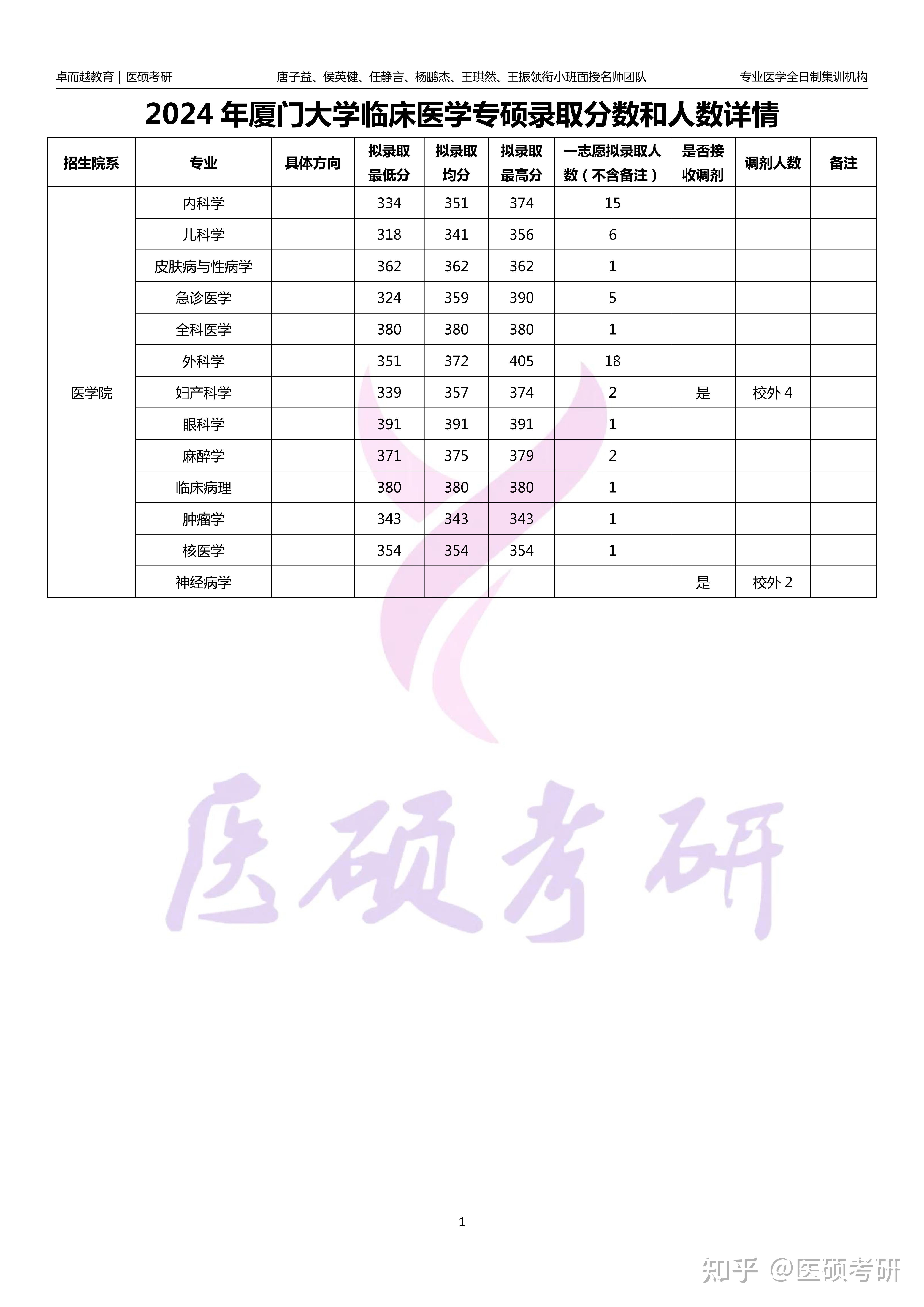 关注问题 写回答 登录/注册 考研厦门大学 医学考研厦大怎么样