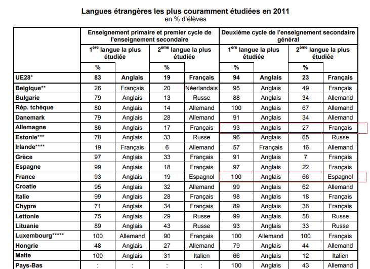 为什么法国人英语普遍较差,而德国人英语大多