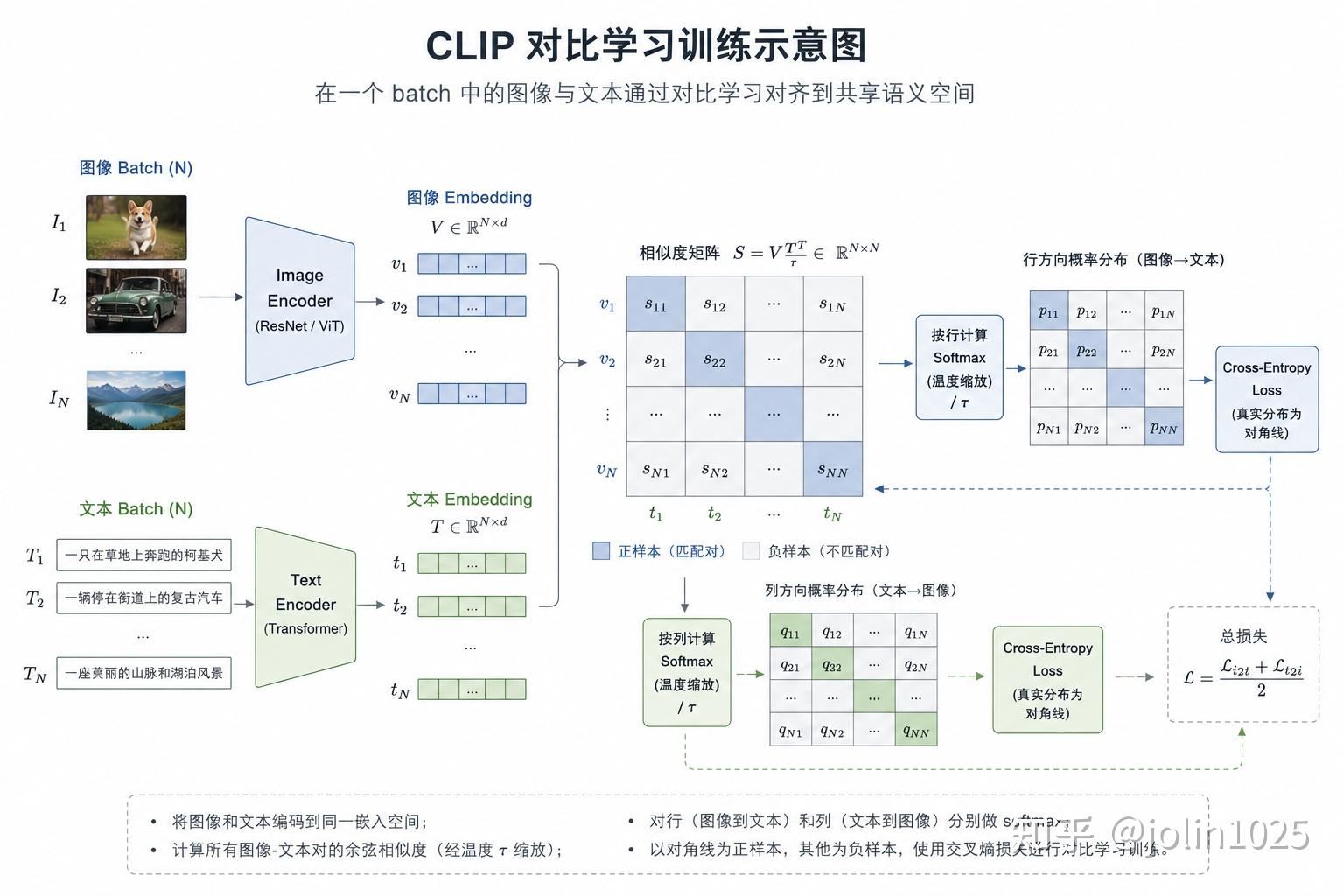 CLIP 原理详解:图文对齐如何连接理解与生成 - 知乎
