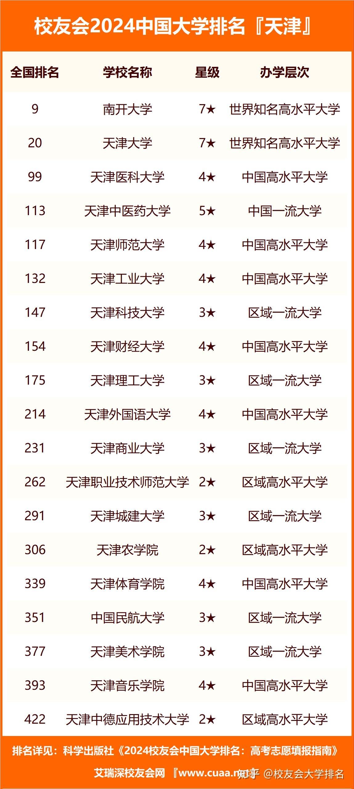 天津职业大学全国排名图片