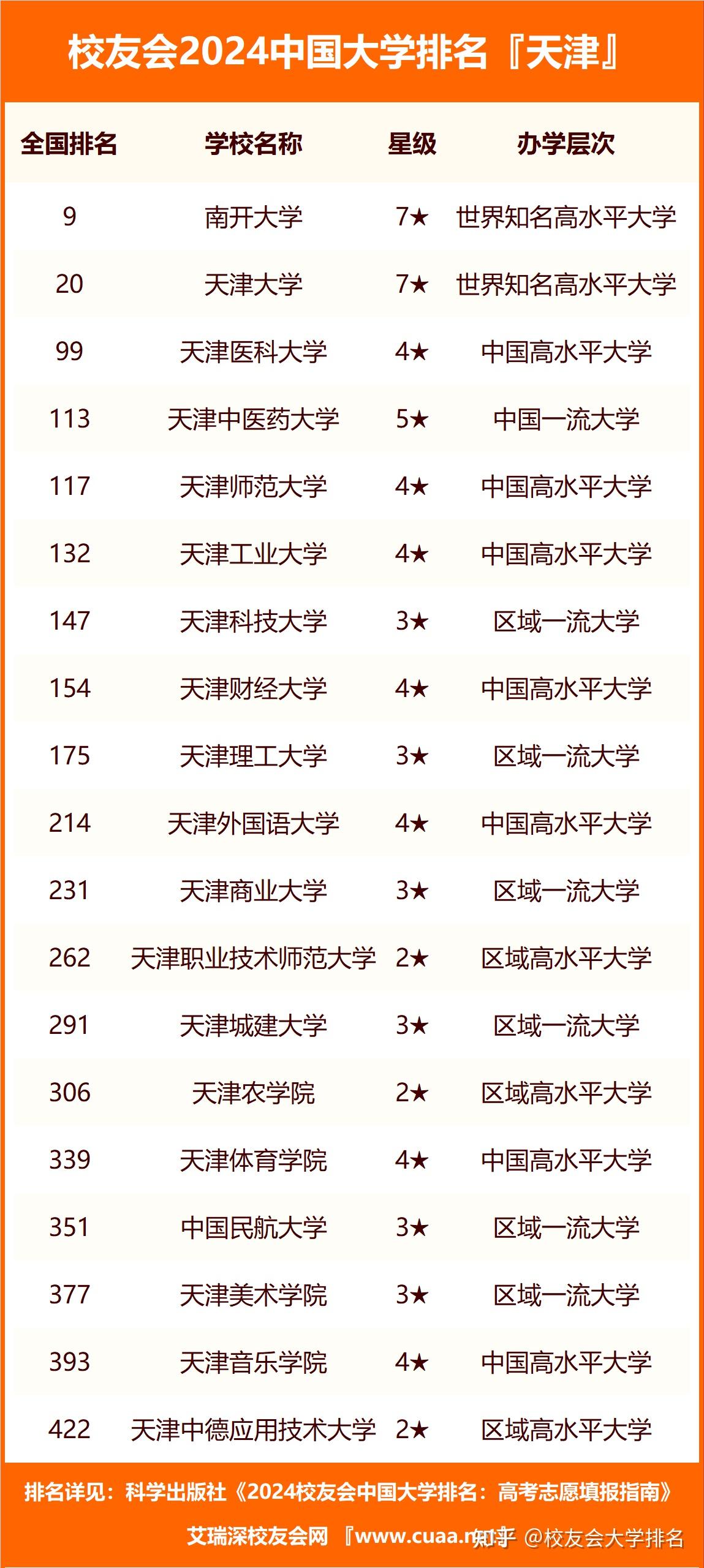 2024年天津市高職院校排名天津醫學高等專科學校第一天津市職業大學第