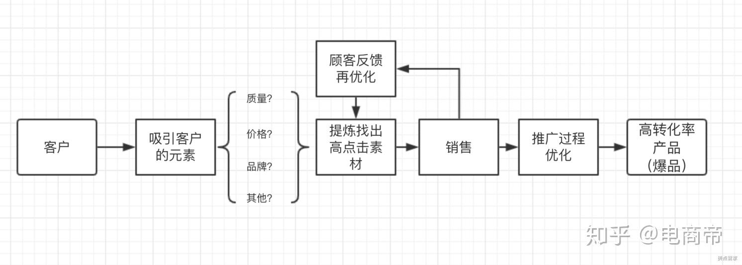 拼多多新手商家你们是商品是怎么去推广的呢？有抓住推广的核心了吗？