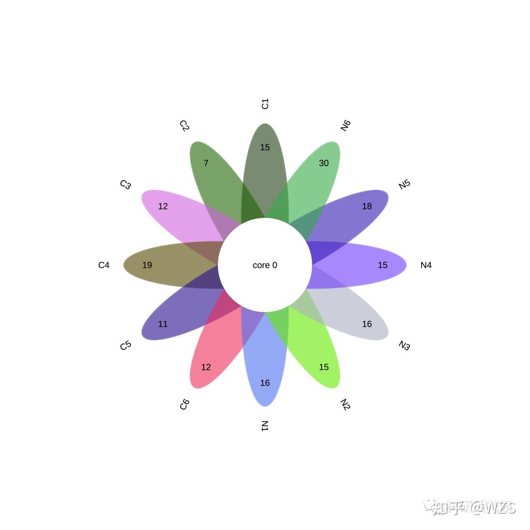 数据集合可视化，不仅仅只有Venn图 - 知乎