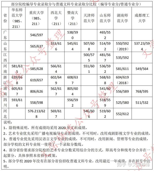 编导艺考可以帮你低分上好大学吗? - 知乎