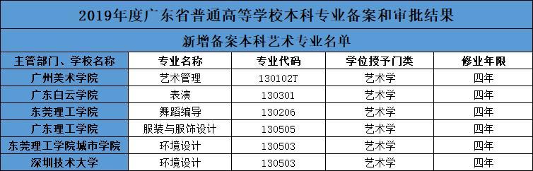 分別是廣州美術學院的藝術管理專業,廣東白雲學院的表演專業等,新增的