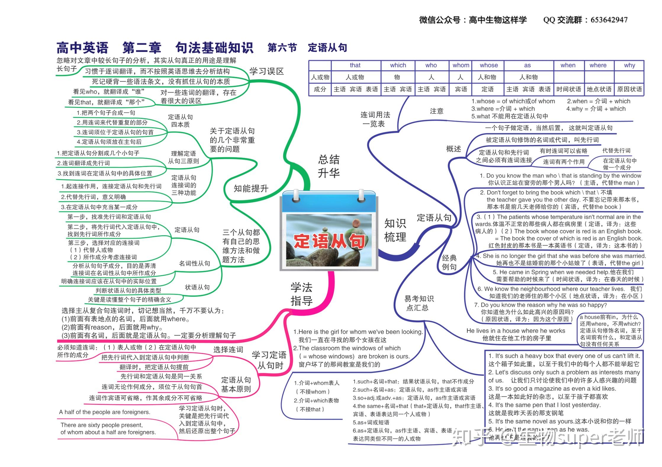 高中英语思维导图