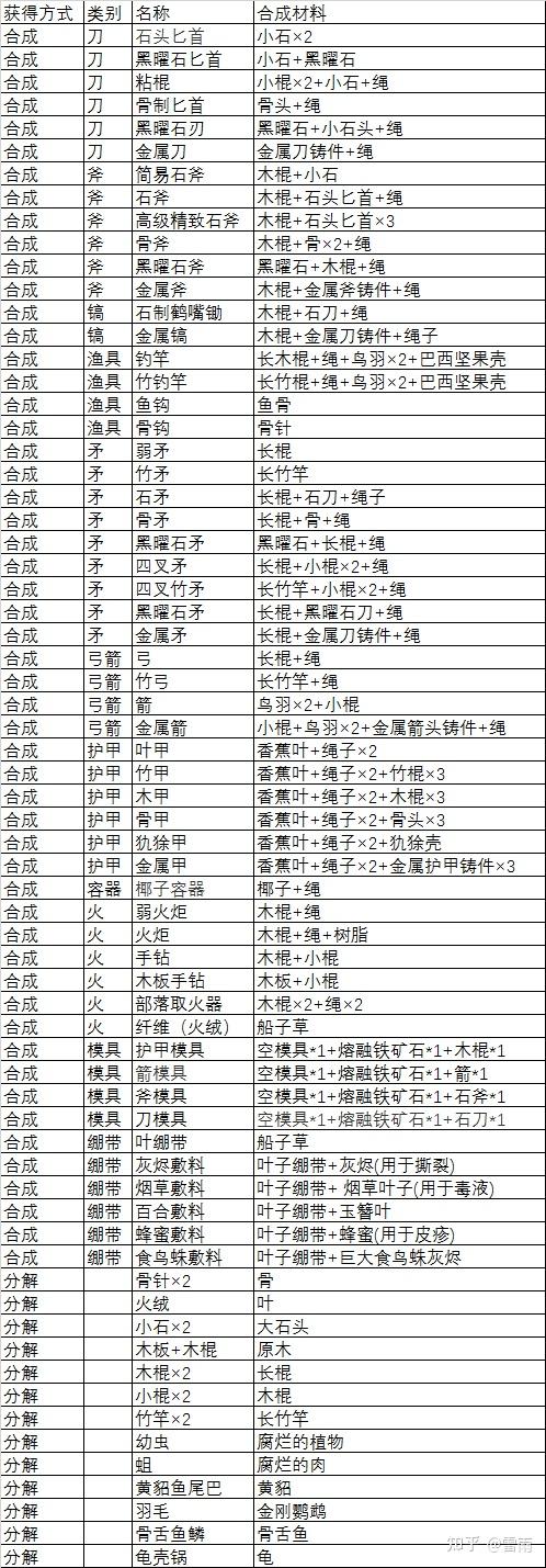 green hell 游戏 全坐标及物品合成