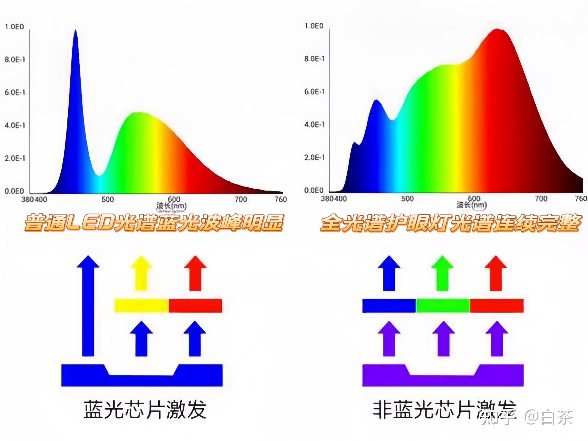 全光谱LED灯是智商税吗? - 知乎