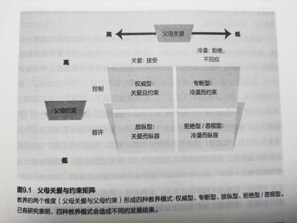 进行排列组合《儿童发展心理学》一书中提出了四种不同的教养模式,既