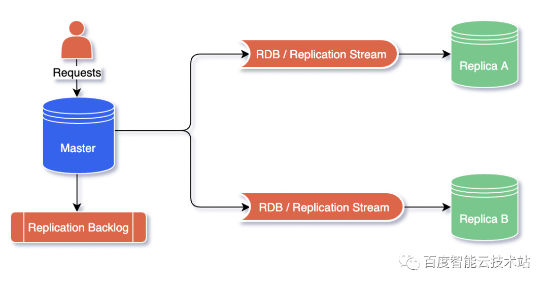 Redis 主从复制演进历程与百度智能云的实践 - 知乎