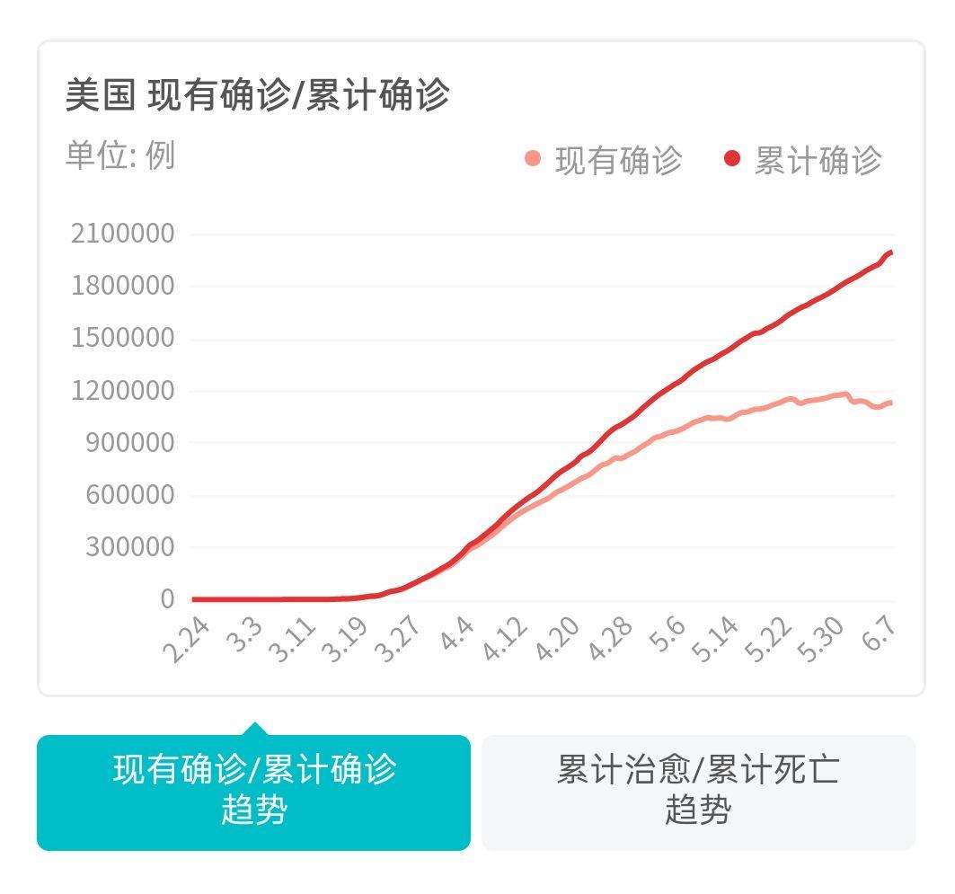 美国疫情确诊多少人口_美国新冠疫情确诊病例