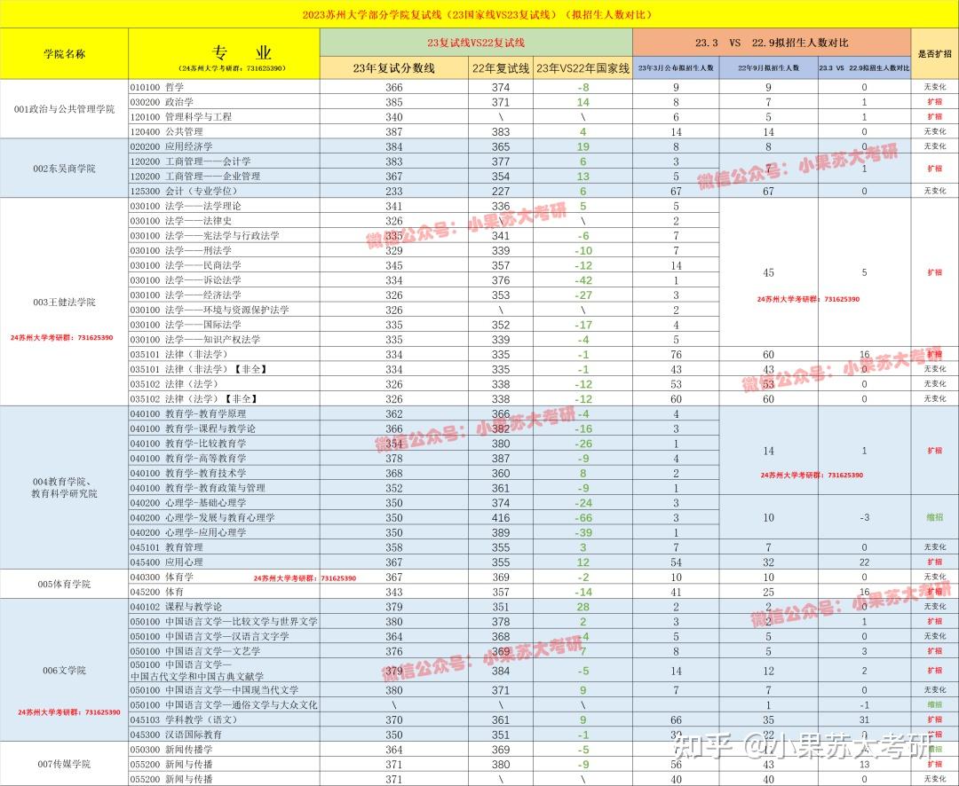 苏州大学扩招了——2023苏州大学复试分数线&拟招生人数&复试时间各学院公布完毕!(超全独家汇总) - 知乎