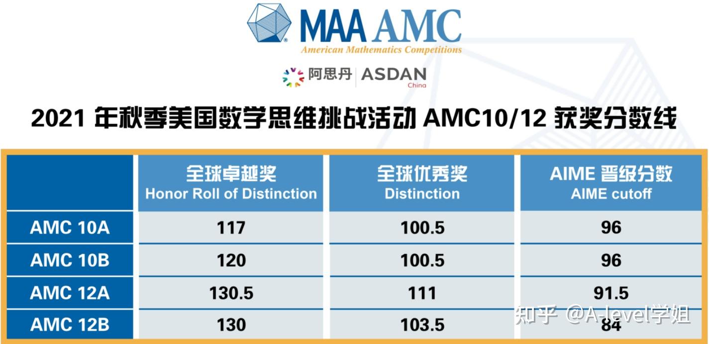 AMC10/12分数线公布，什么样的成绩能晋级AIME！！ 知乎