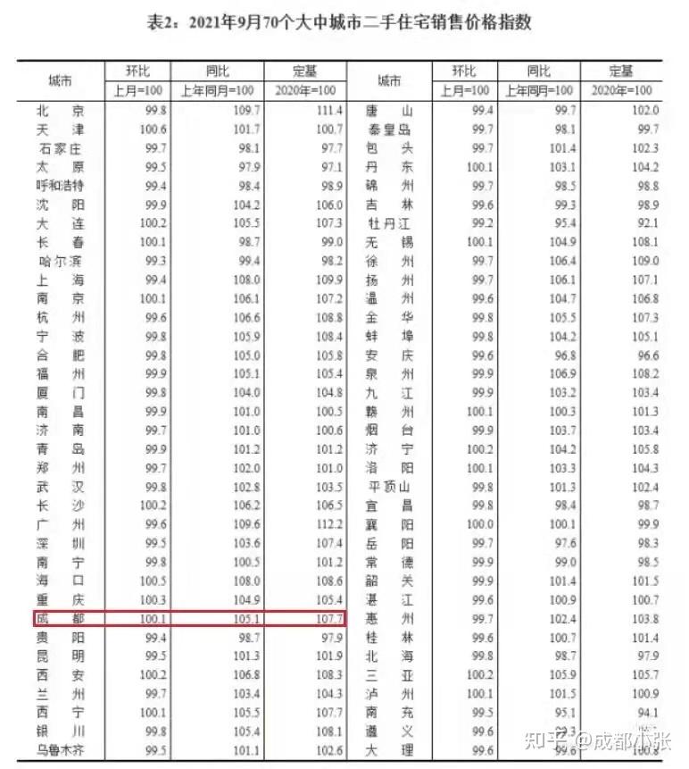 近期成都房价走势