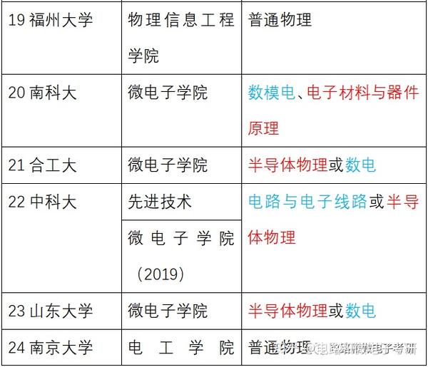 微电子考研学校难度排名是怎样的