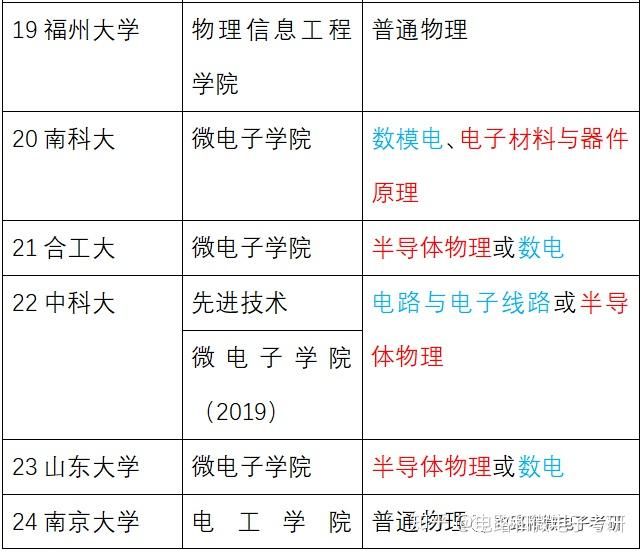 2020年30所微電子院校考研信息詳細彙總