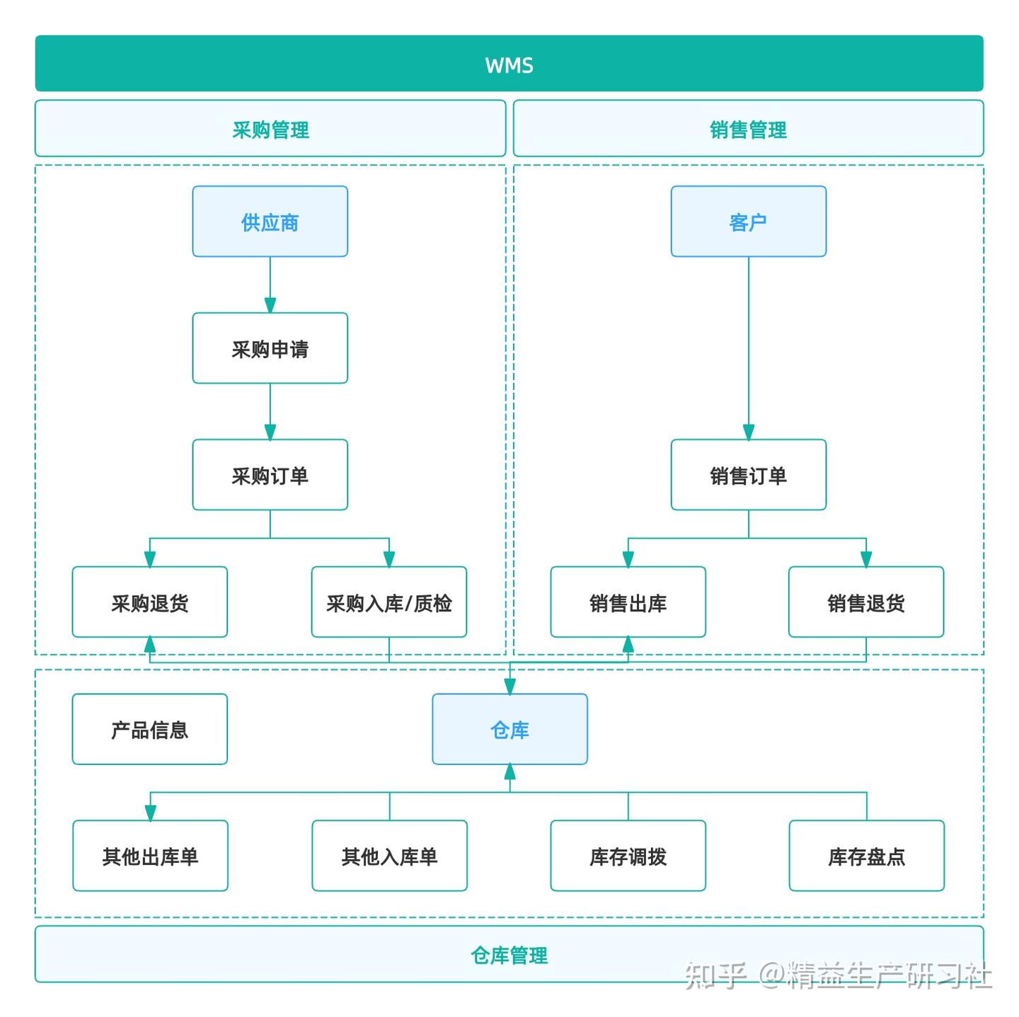 2026年全球主流WMS系统盘点与企业WMS选型指南 - 知乎