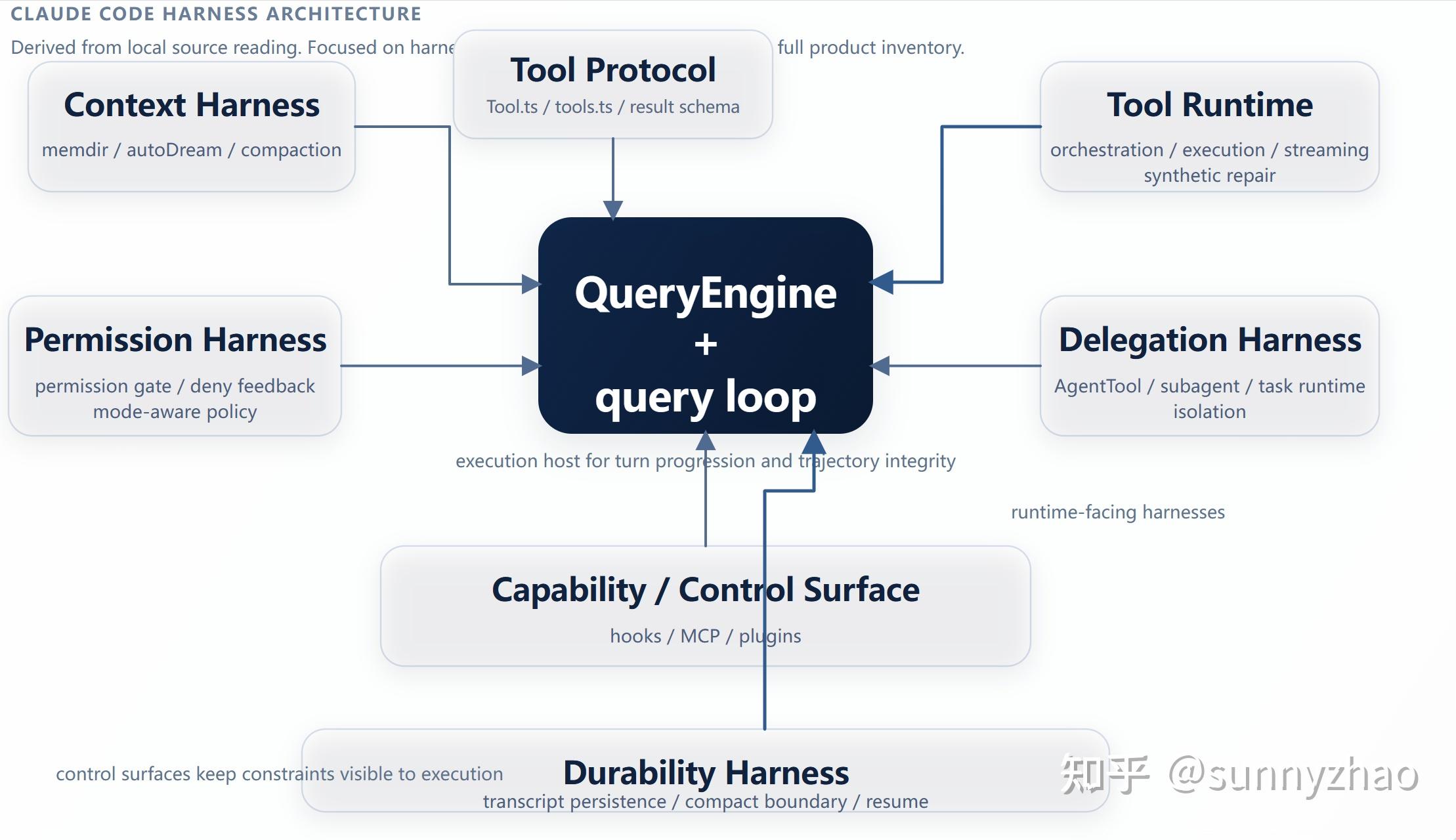 Harness Api Model 从Vibe Coding到Harness Engineering的实践与思考 - 知乎
